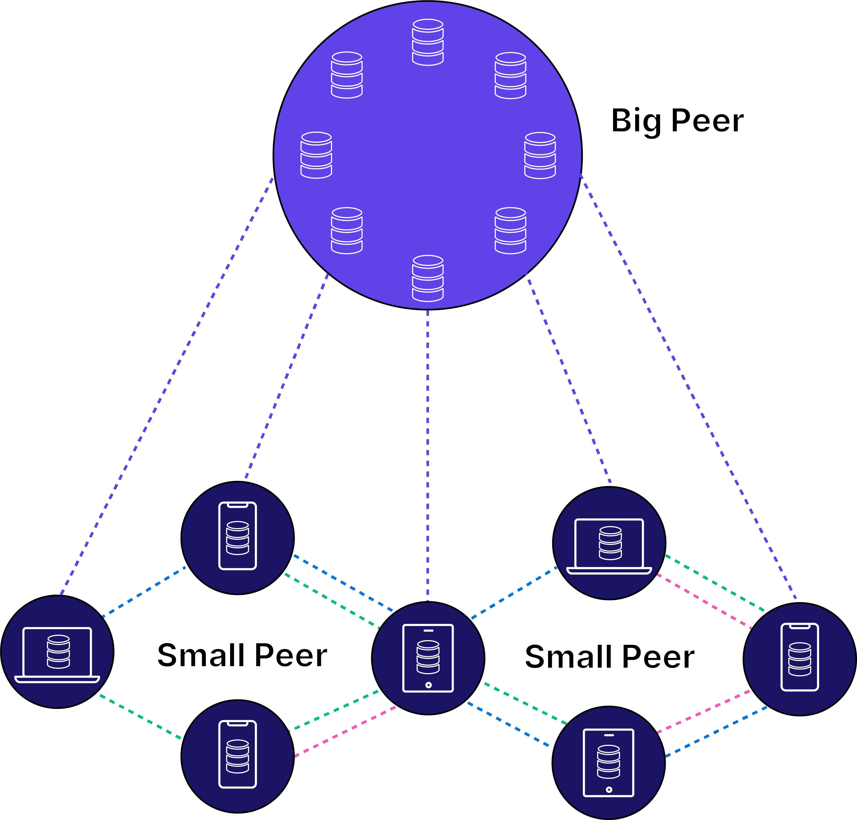 Ditto peer-to-peer cloud architecture