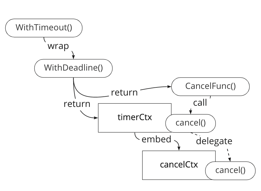 A diagram describing the inside of context package
