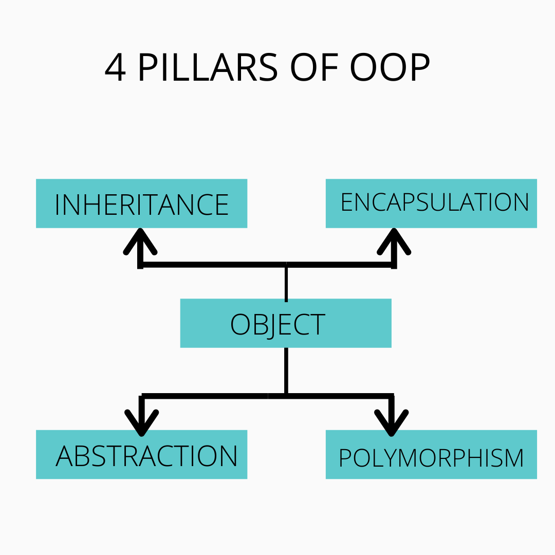 Pillars of OOP