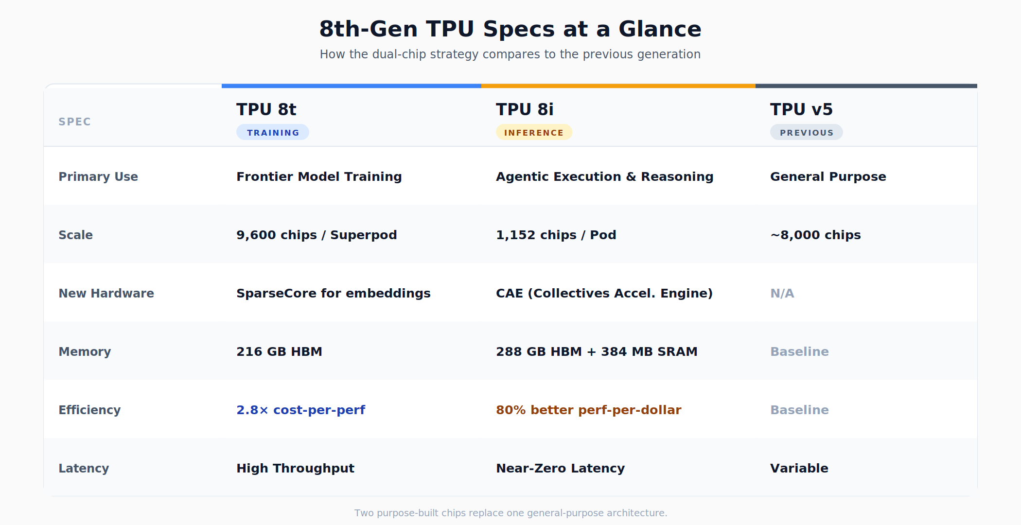 TPUs comparison with the previous