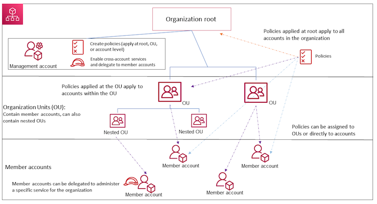 aws-organizations-summary
