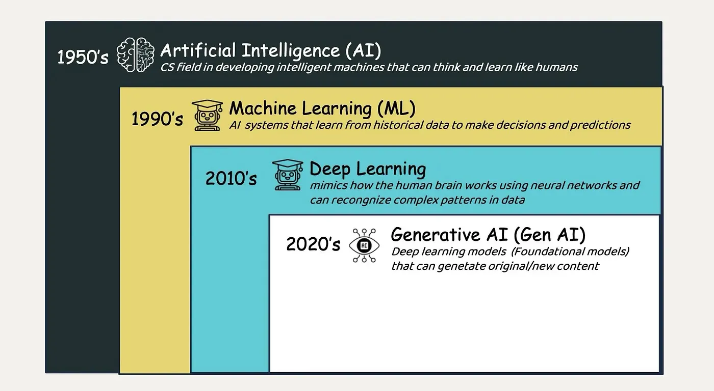 AI Fundamentals Overview