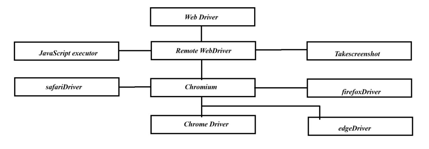 Internal Selenium Architecture
