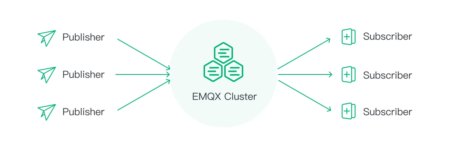 MQTT broker clustering