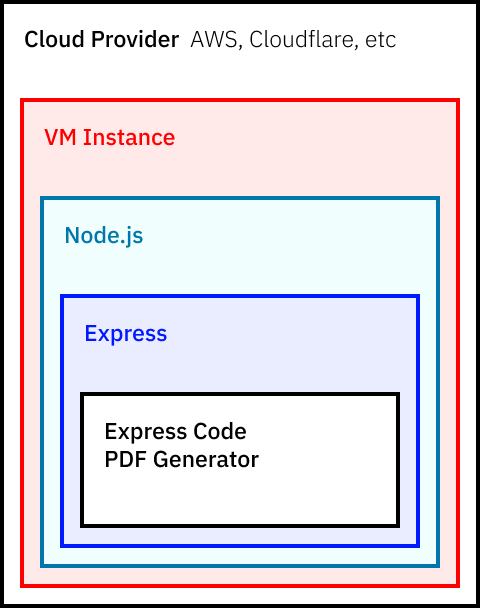 Server Oriented Diagram