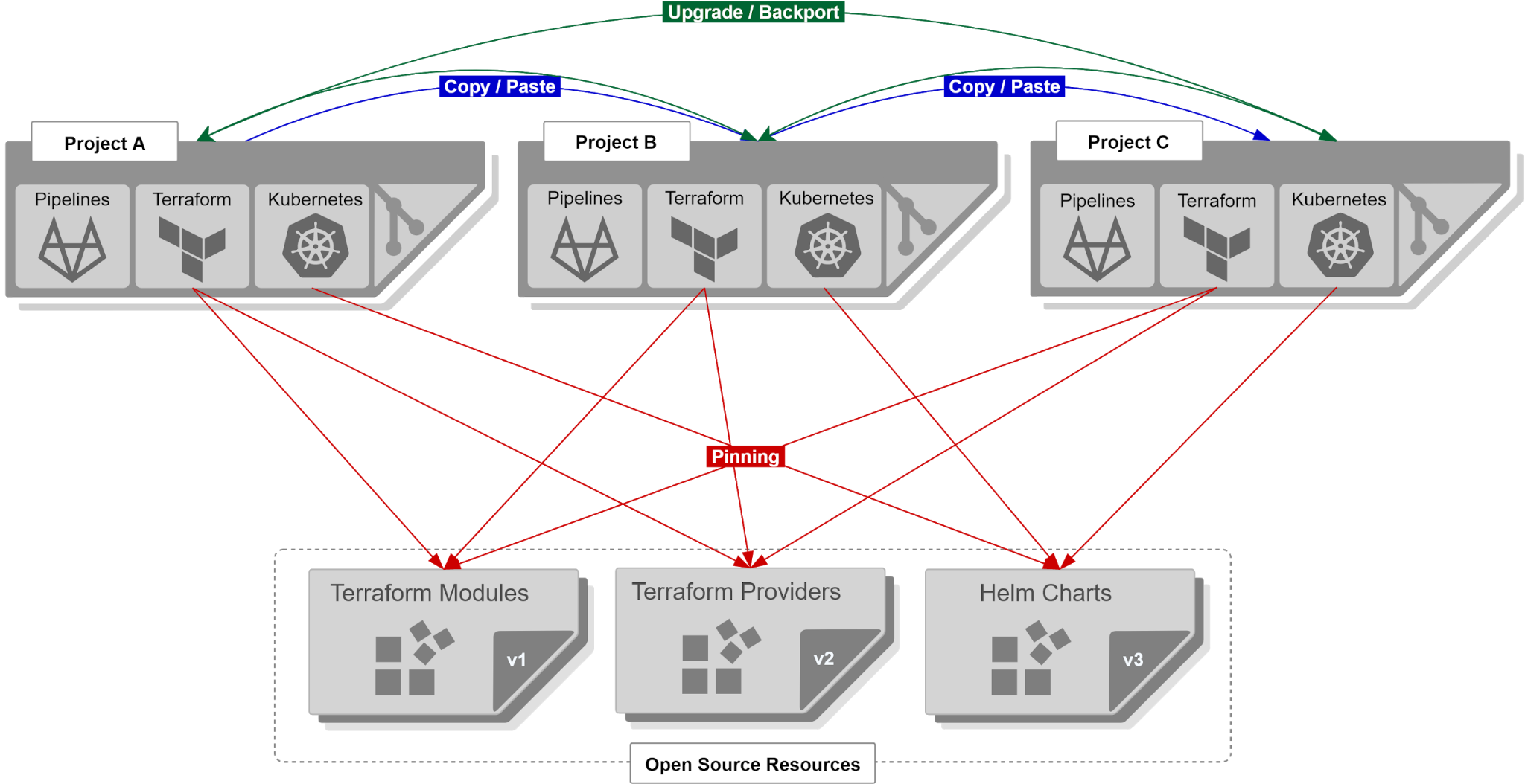 Diverging projects
