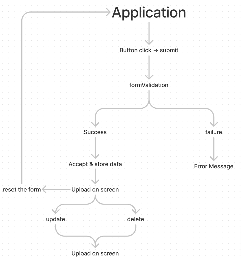 flow chart