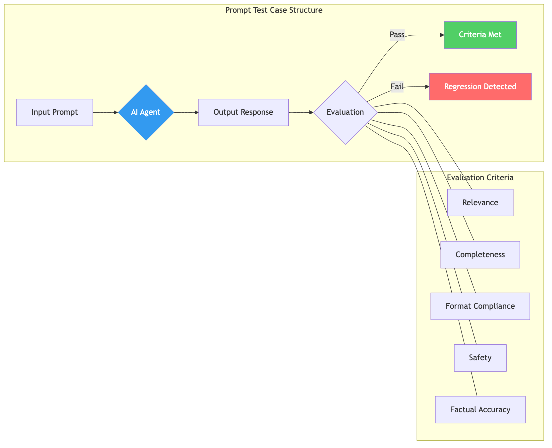Prompt Regression Harness