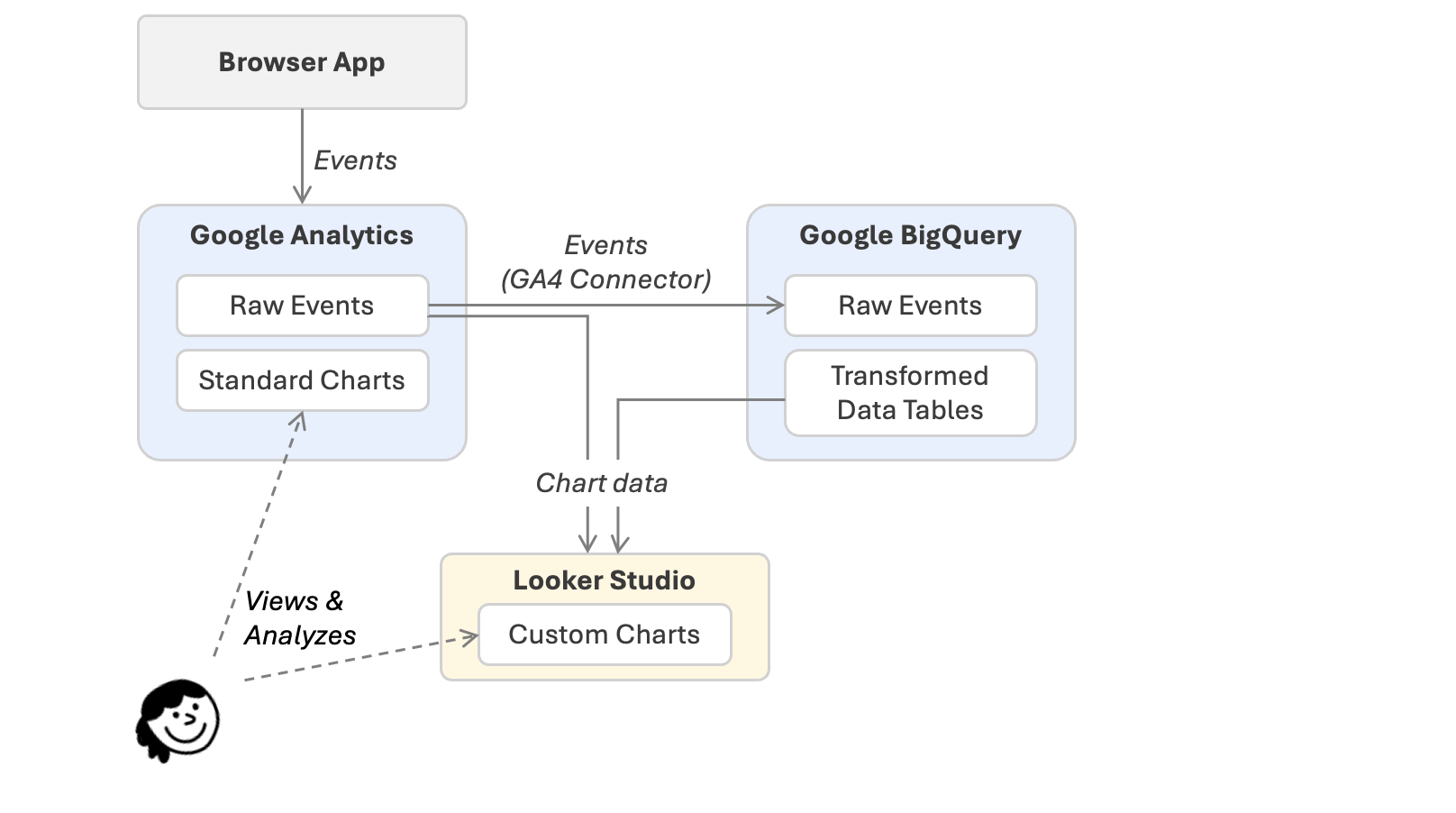 Analyzing data with GA4