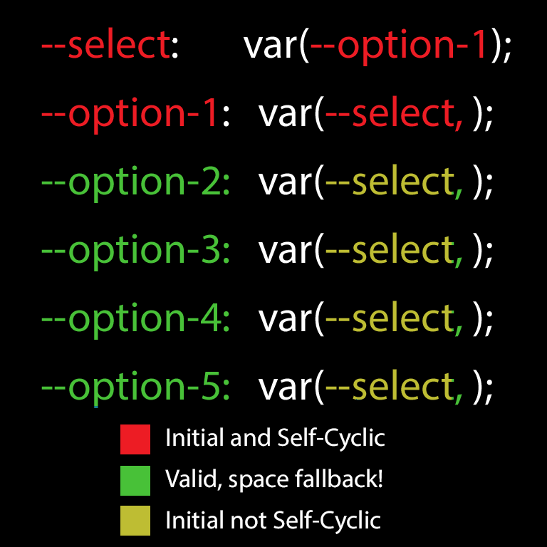an image showing CSS vars, one named --select and 5 named --option-1 to 5. Select is set to option 1. All 5 options are set to select with an empty space fallback. option 1 and select are red indicating invalid cyclic. The other 4 options are green indicating valid because they're using the space fallback. The 4 options not selected reference select but because select isn't referencing them, select is treated as initial but they are still allowed to use the fallback because they aren't cyclic.
