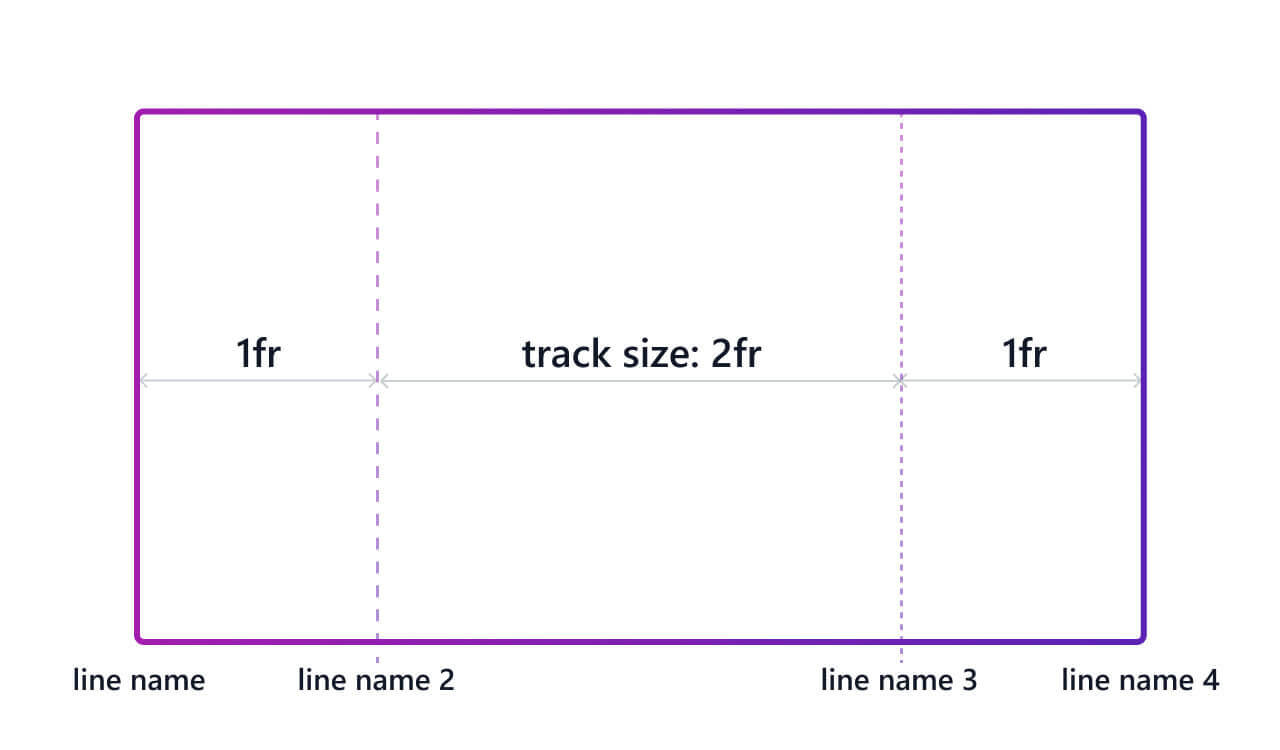 Defining grid column tracks size and line names