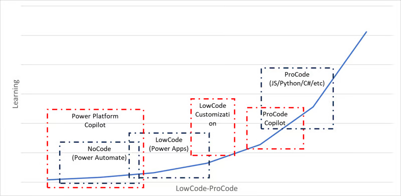 dev matrix