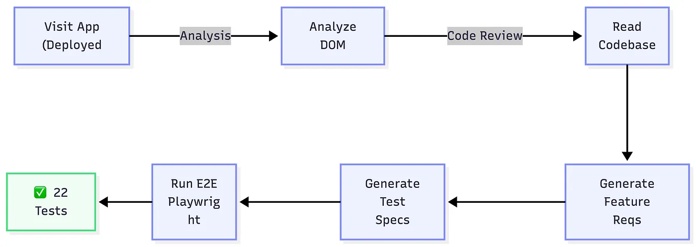 Figure 1. e2e aidlc flow