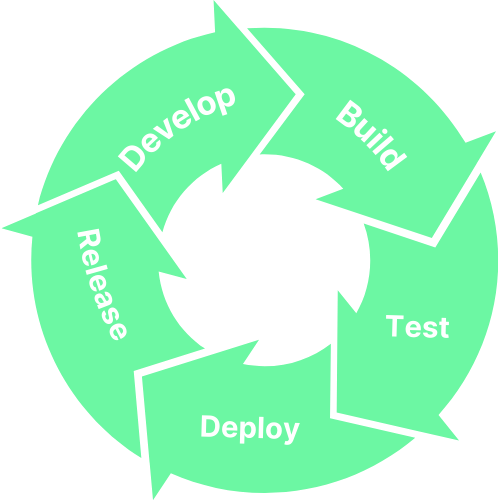 Continuous Integration and Continuous Delivery(CI/CD)