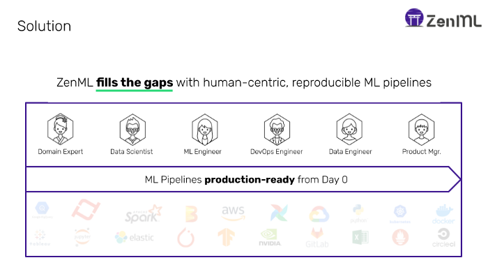 Figure 3: ZenML unifies the ML process.