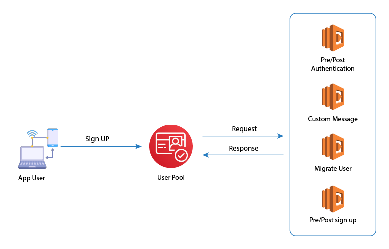 Serverless authentication using Amazon Cognito