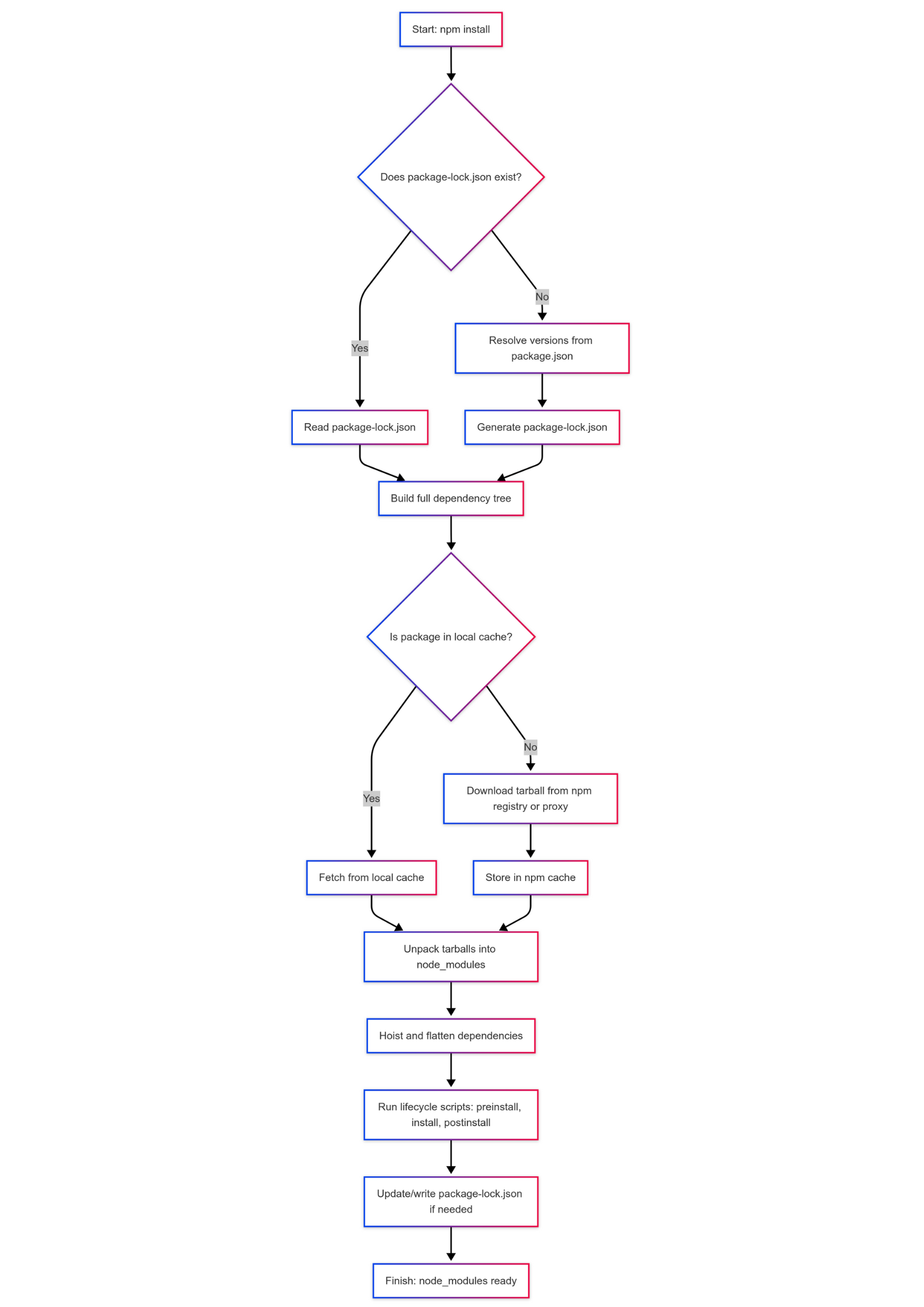 Flowchart - npm install