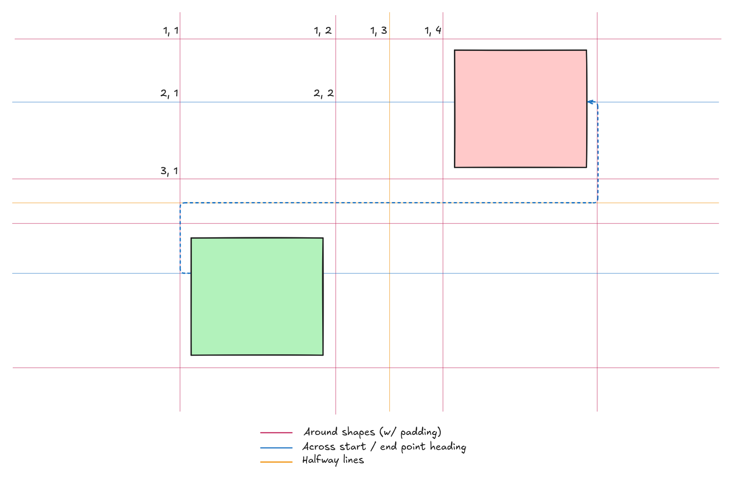 Non‑uniform grid sources and placement