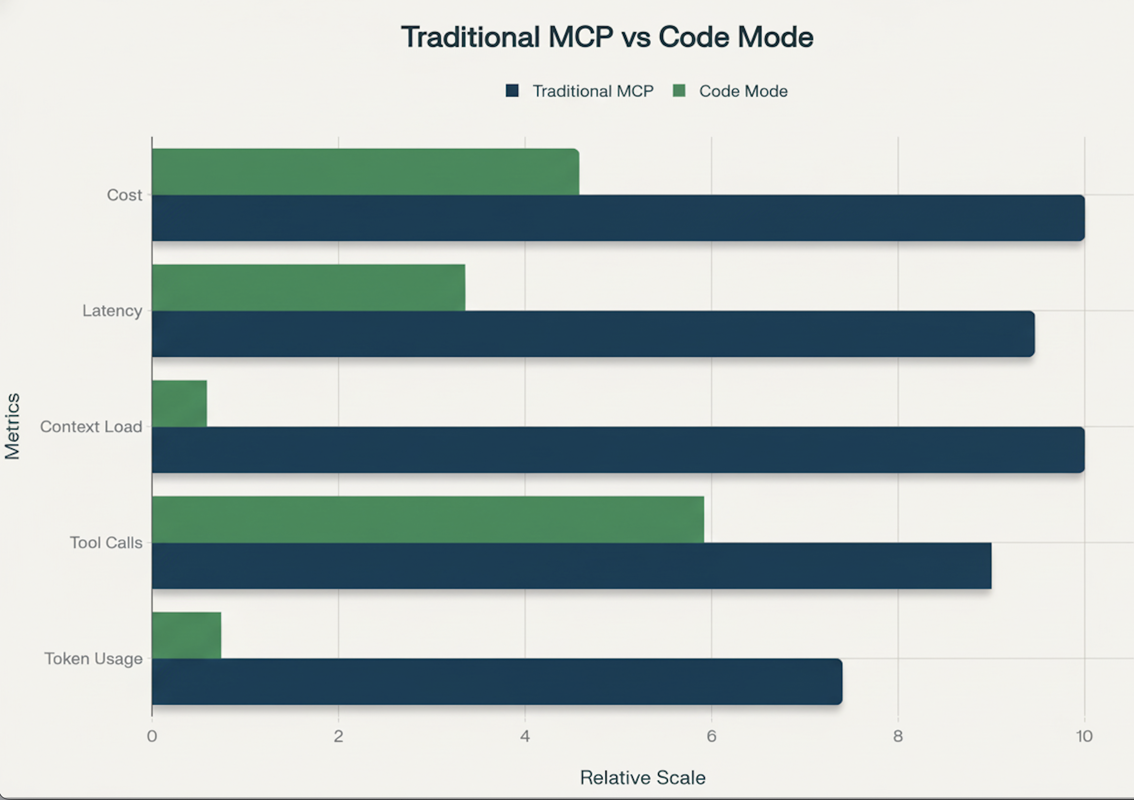 Code move vs Standard