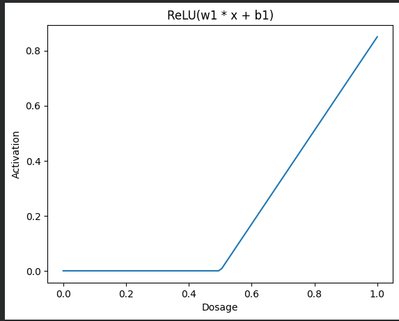 ReLU activation plot