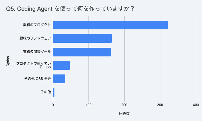 Bar chart of what respondents build with coding agents: production code at work about 320, hobby projects about 165, internal tooling about 160, OSS used by your product about 50, other OSS about 35