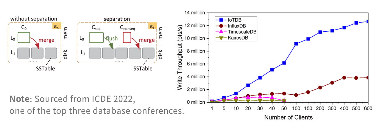 Figure 1: The out‑of‑order separation storage engine, 4× performance increase