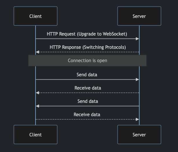 WebSocket Diagram