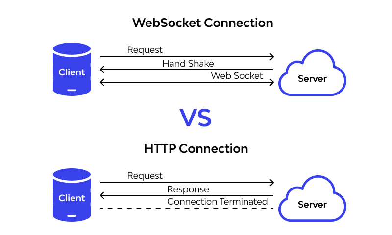 Websocket, and HTTP comparison