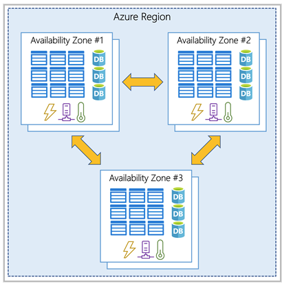 Availability zones