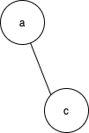 node c is the smallest subtree