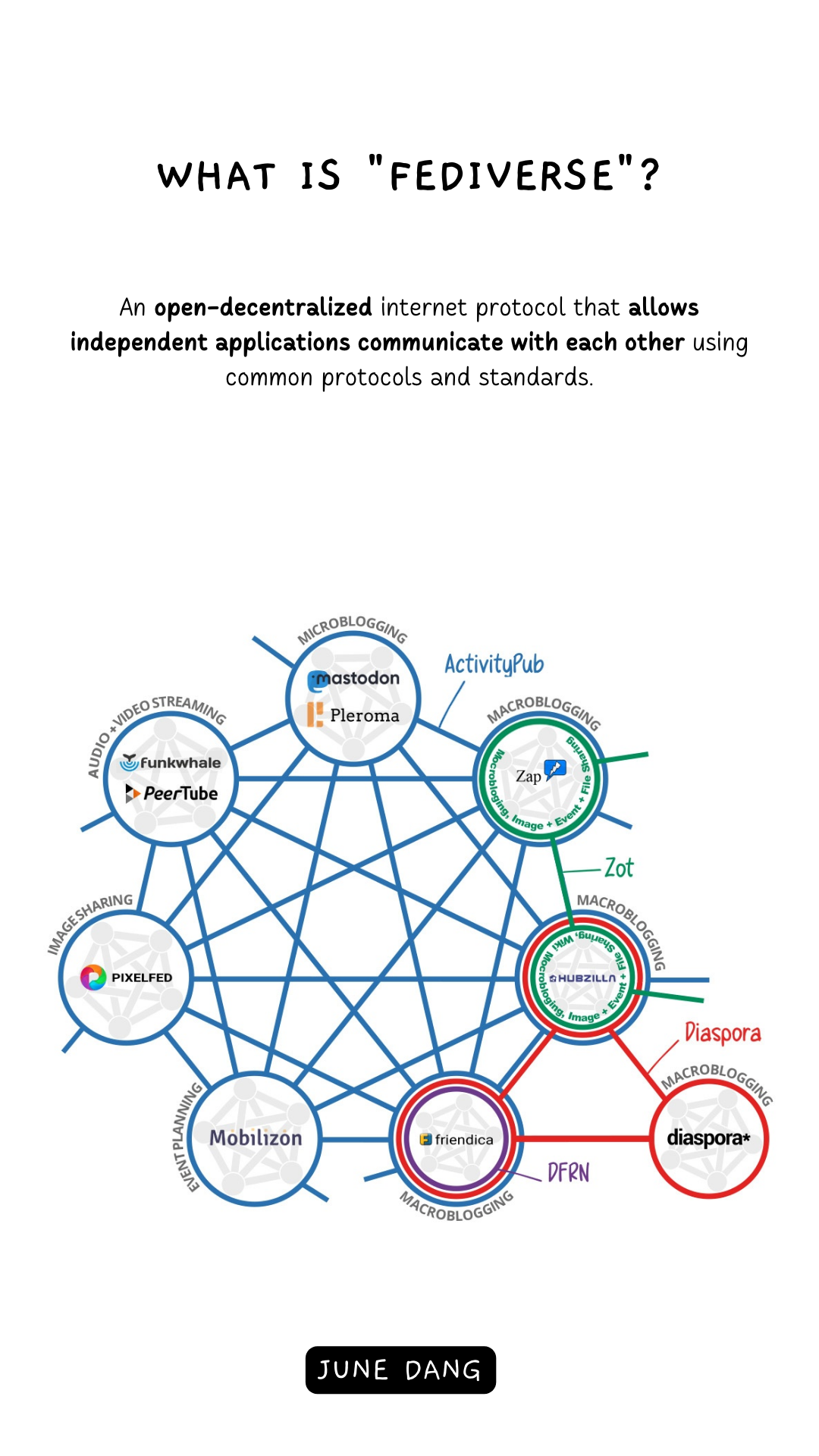 What is Fediverse?