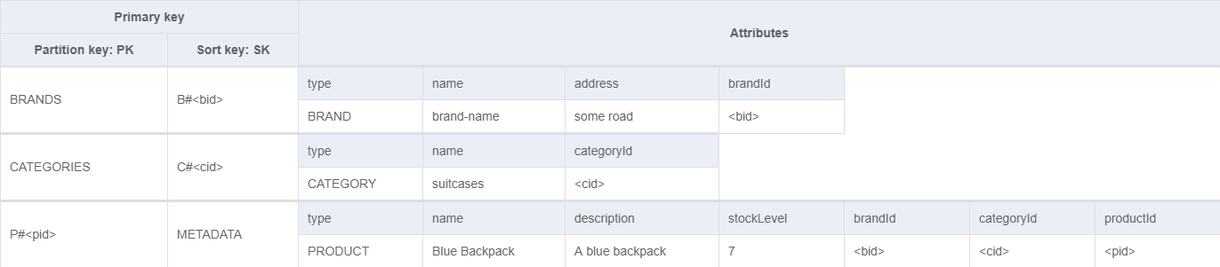 Intermediary Table