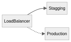 Blue green deployment schema
