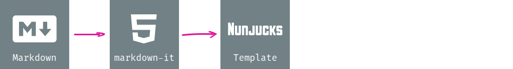 A box labeled “Markdown”, an arrow pointing to the next box labelled “markdown-it”, an arrow pointing to the next box labeled “Nunjucks Template”
