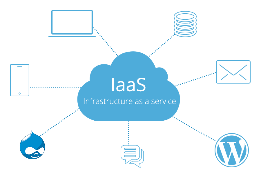 IaaS