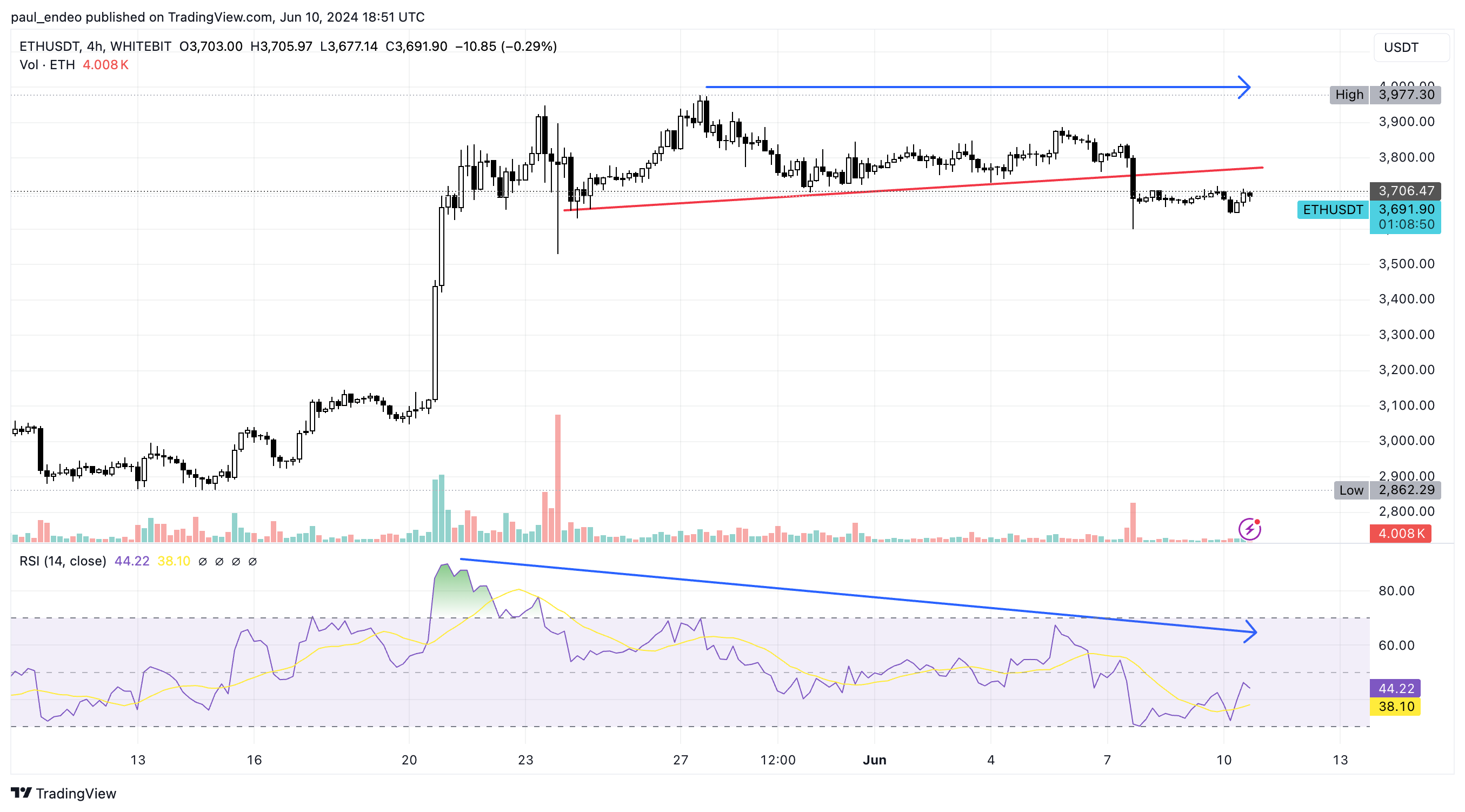 ETH/USDT 4h chart. Source: WhiteBIT TradingView