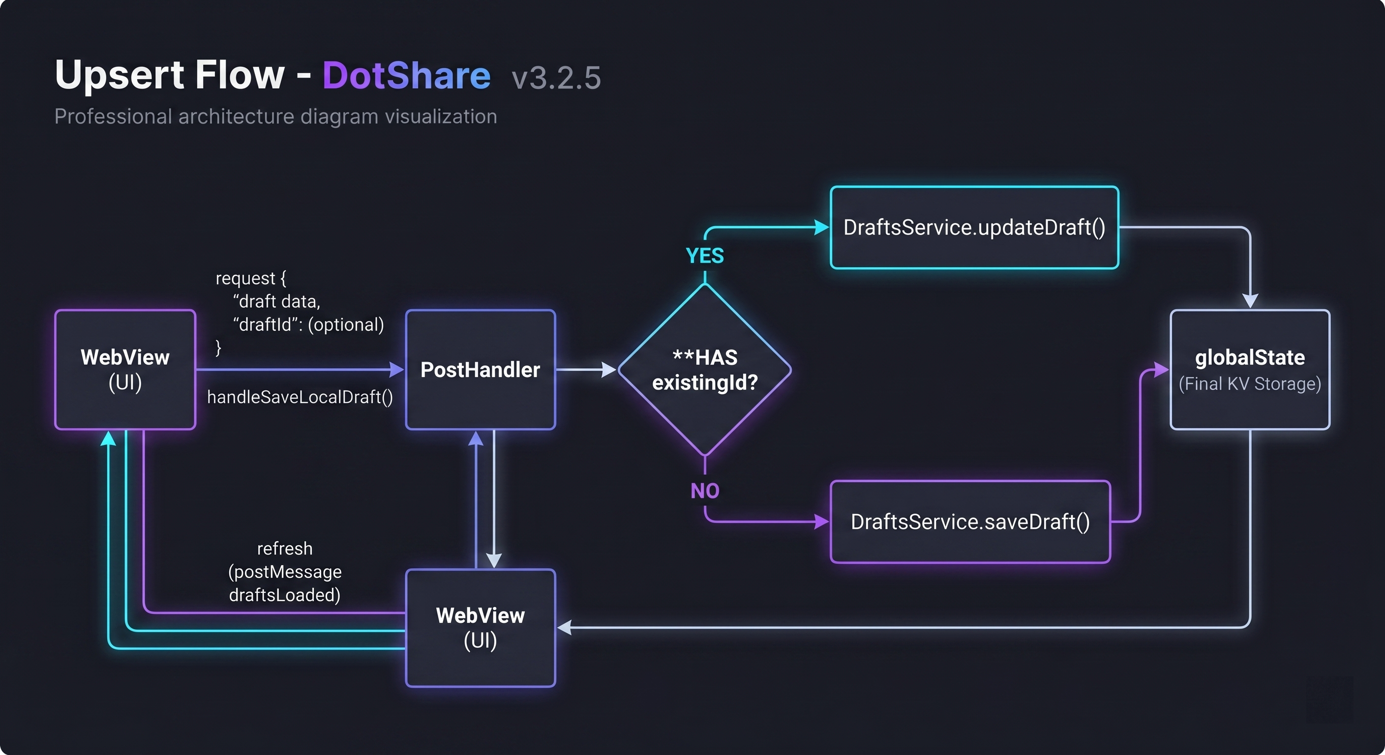 Logic flowchart illustrating the save process: checking if an ID exists, then either updating the existing draft or creating a new one in the global state