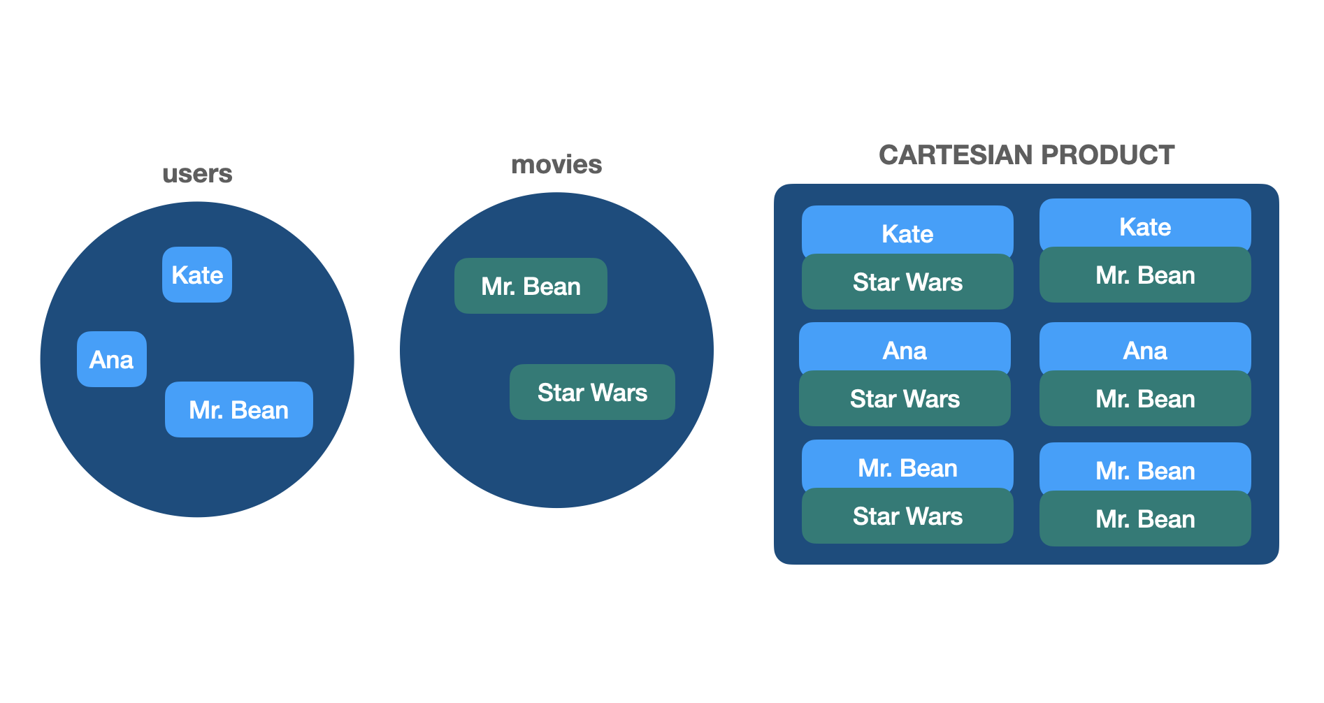 cartesian product