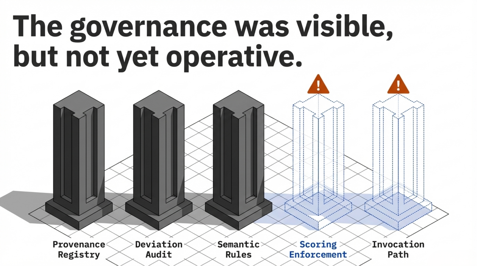 The governance was visible but not yet operative