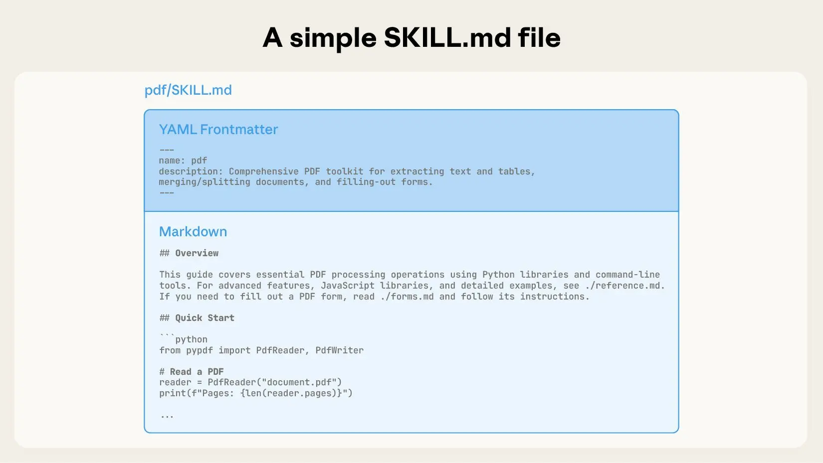 The main SKILL.md maintains a concise structure