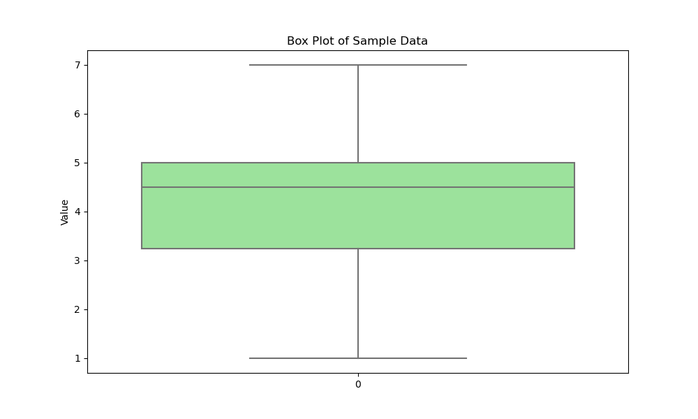 box plot sample data