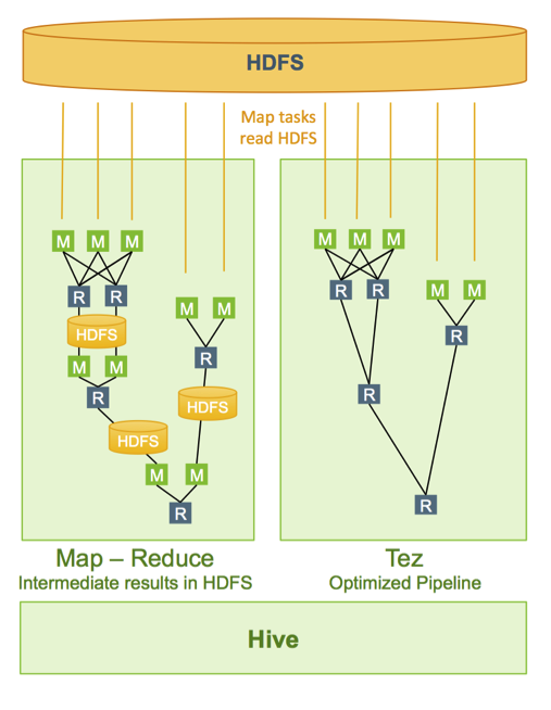 MapReduce vs Tez