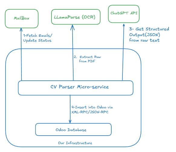 LlamaParse OCR 예시