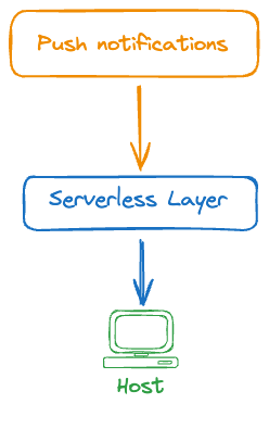 Capa superior a nuestra API