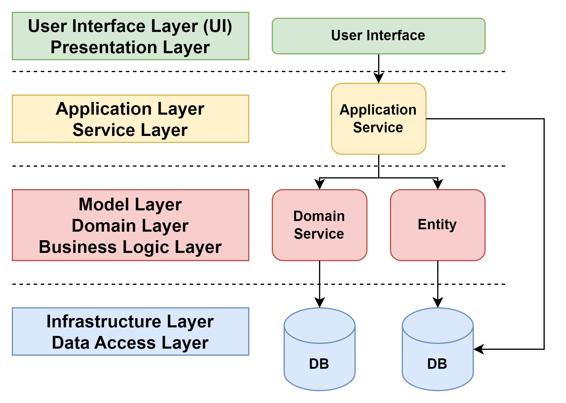 Layered Architecture