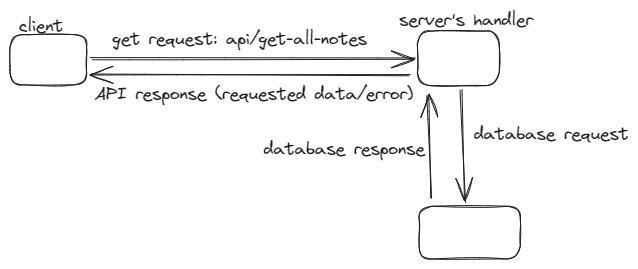 Server without middleware