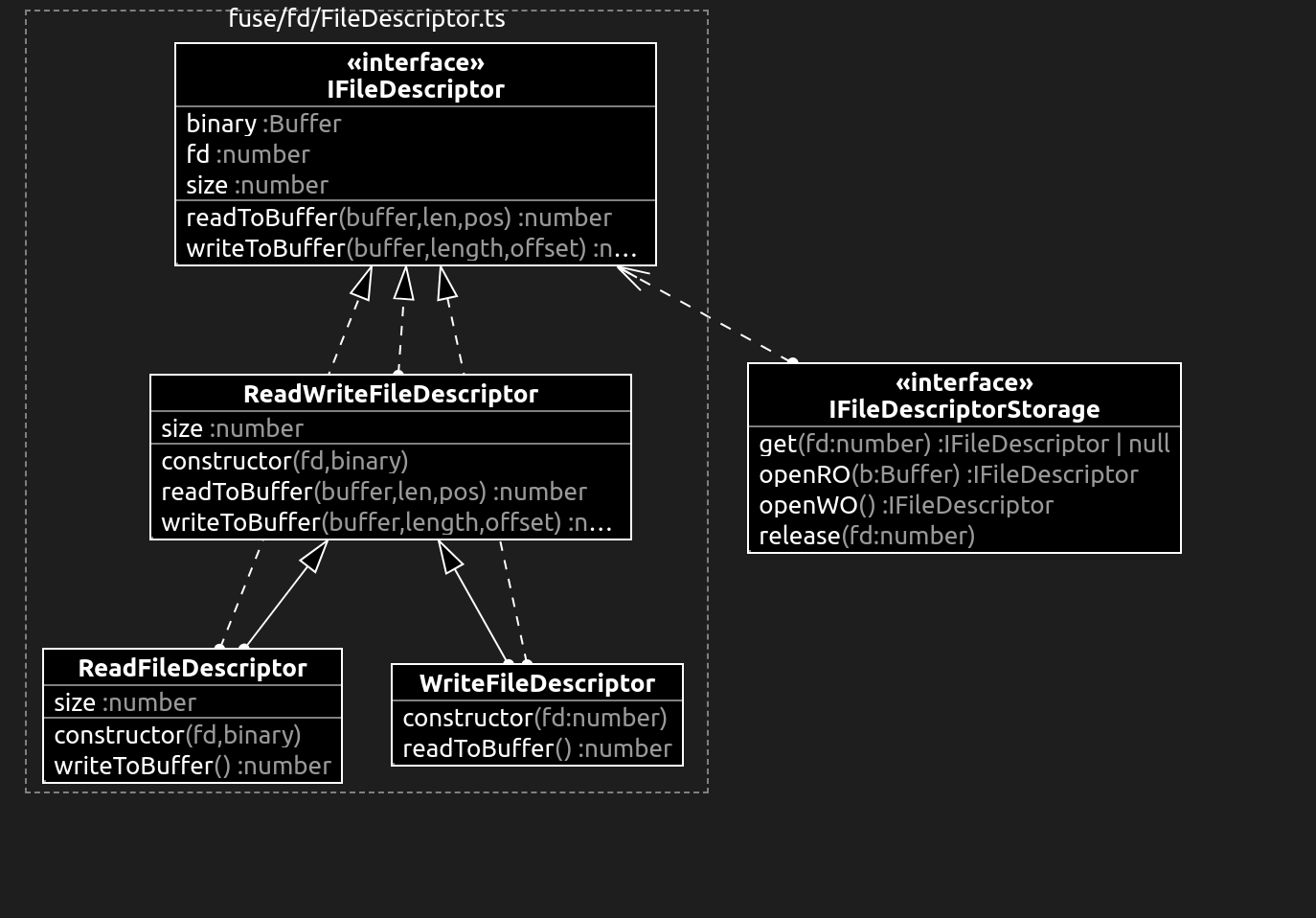 UML class diagram showing interfaces and their relationships for file descriptors in a FUSE system. The diagram includes the IFileDescriptor, IFileDescriptorStorage interfaces, and the ReadWriteFileDescriptor, ReadFileDescriptor, and WriteFileDescriptor classes. IFileDescriptor has attributes binary, fd, size, and methods readToBuffer, writeToBuffer. IFileDescriptorStorage has methods get, openRO, openWO, and release. ReadWriteFileDescriptor implements IFileDescriptor with additional constructor, readToBuffer, and writeToBuffer methods. ReadFileDescriptor and WriteFileDescriptor extend ReadWriteFileDescriptor, with ReadFileDescriptor having a writeToBuffer method and WriteFileDescriptor having a readToBuffer method