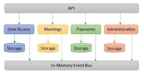 Modularidade com DDD