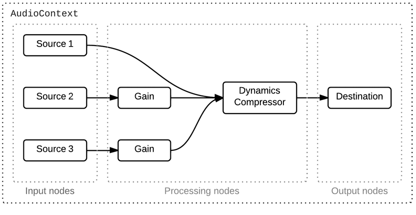 Web Audio Apis: Audio nodes routing graph