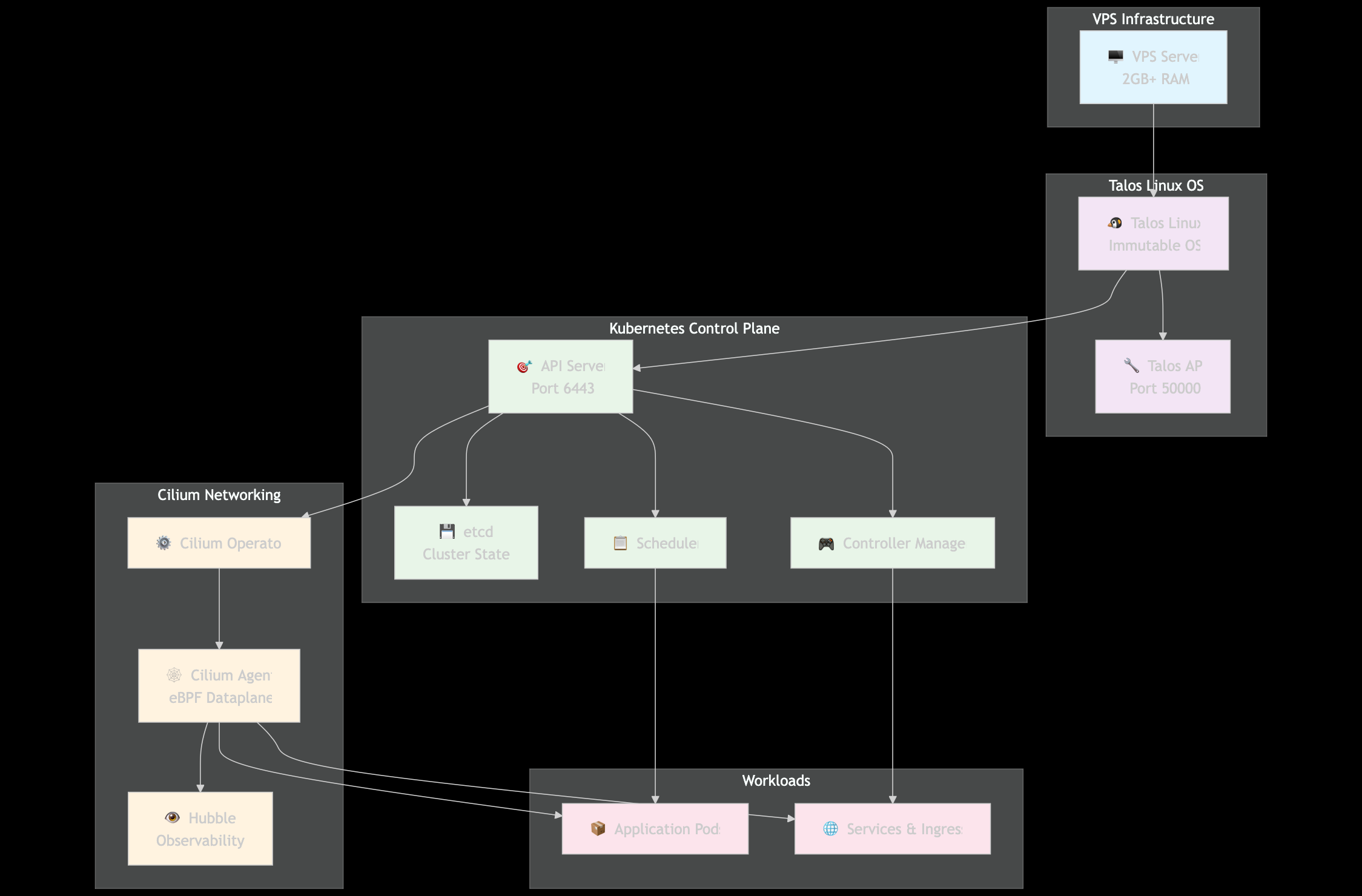 Beginner's Guide: Building Cloud-Native Kubernetes